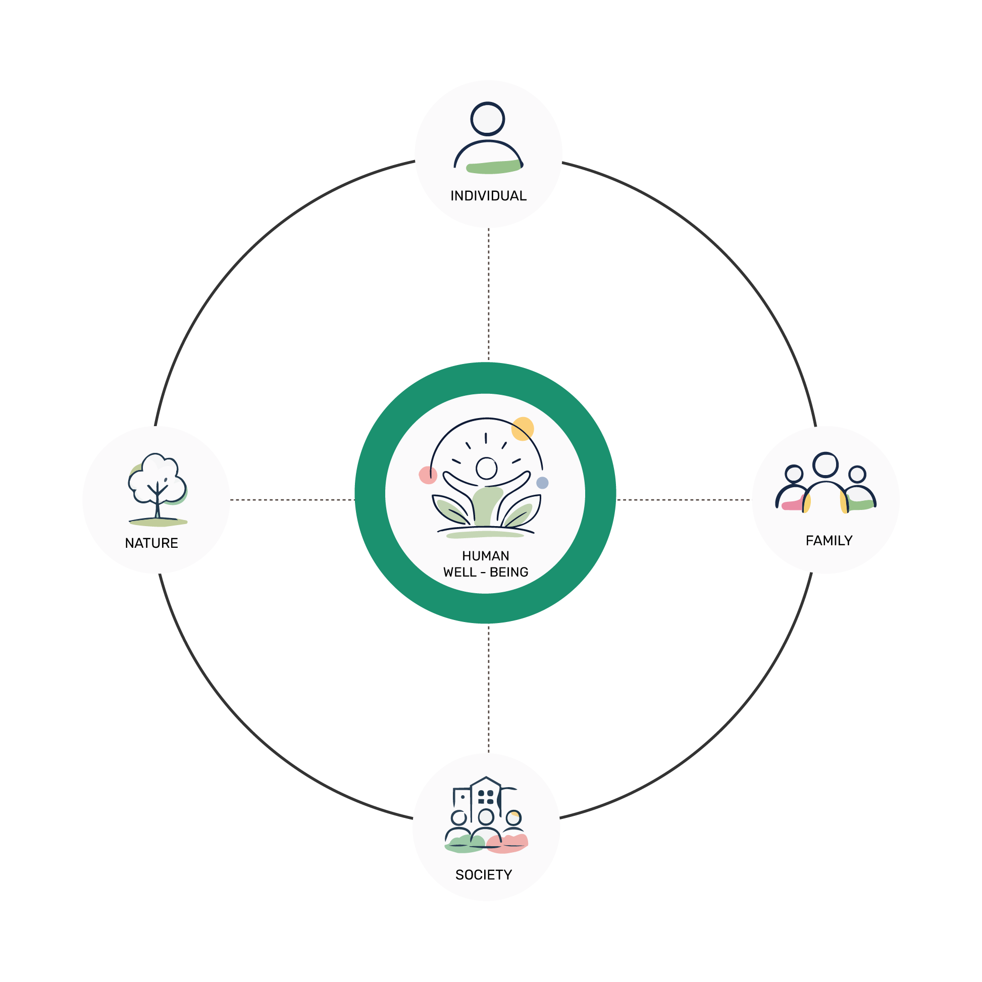 SHAPE Foundation integrated approach